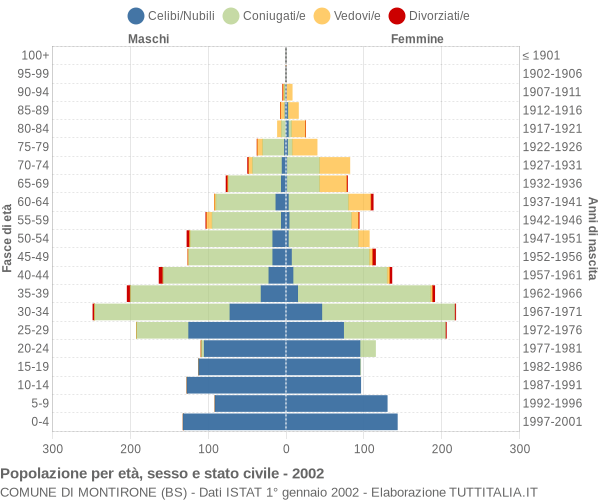 Grafico Popolazione per età, sesso e stato civile Comune di Montirone (BS)