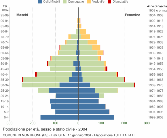 Grafico Popolazione per età, sesso e stato civile Comune di Montirone (BS)