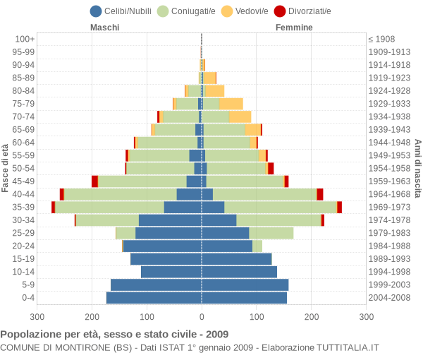 Grafico Popolazione per età, sesso e stato civile Comune di Montirone (BS)