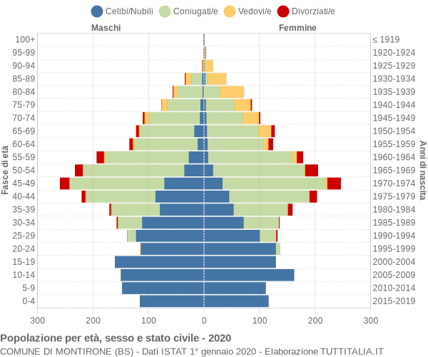 Grafico Popolazione per età, sesso e stato civile Comune di Montirone (BS)