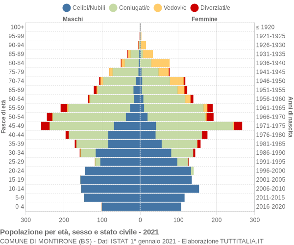 Grafico Popolazione per età, sesso e stato civile Comune di Montirone (BS)