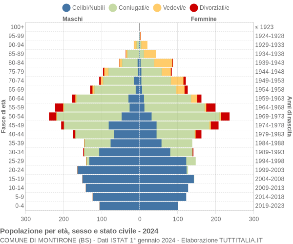 Grafico Popolazione per età, sesso e stato civile Comune di Montirone (BS)