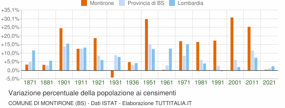 Grafico variazione percentuale della popolazione Comune di Montirone (BS)