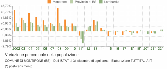 Variazione percentuale della popolazione Comune di Montirone (BS)