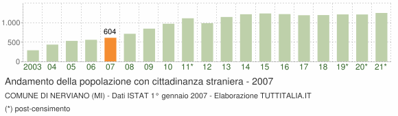 Grafico andamento popolazione stranieri Comune di Nerviano (MI)