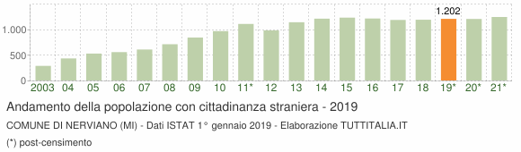 Grafico andamento popolazione stranieri Comune di Nerviano (MI)