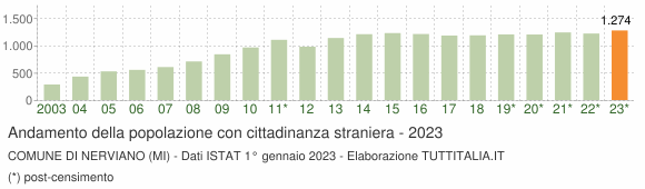 Grafico andamento popolazione stranieri Comune di Nerviano (MI)