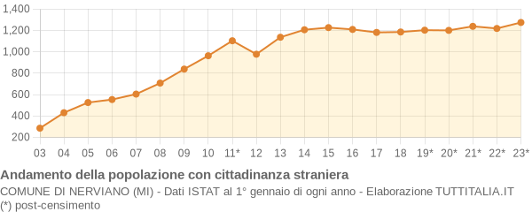 Andamento popolazione stranieri Comune di Nerviano (MI)