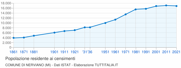 Grafico andamento storico popolazione Comune di Nerviano (MI)