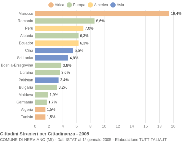 Grafico cittadinanza stranieri - Nerviano 2005