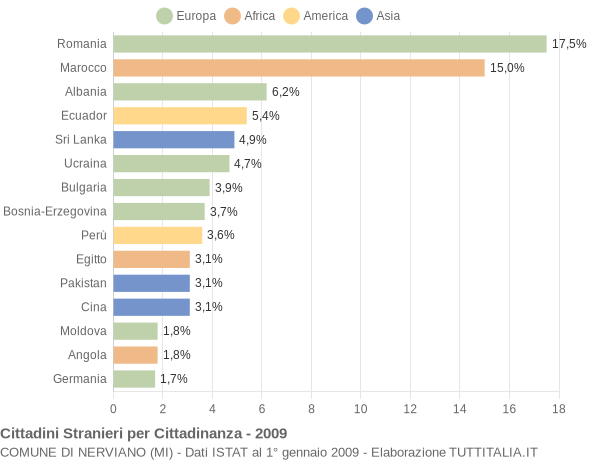 Grafico cittadinanza stranieri - Nerviano 2009