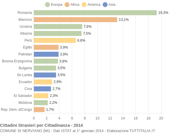 Grafico cittadinanza stranieri - Nerviano 2014