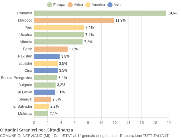 Grafico cittadinanza stranieri - Nerviano 2016