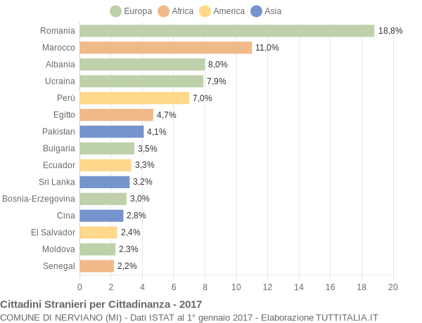 Grafico cittadinanza stranieri - Nerviano 2017