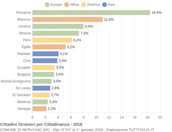 Grafico cittadinanza stranieri - Nerviano 2018