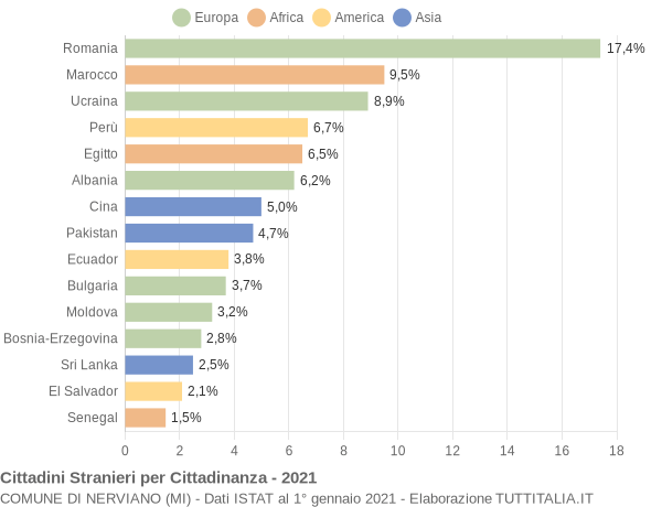 Grafico cittadinanza stranieri - Nerviano 2021