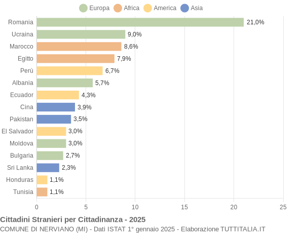 Grafico cittadinanza stranieri - Nerviano 2025