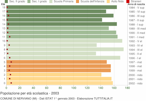 Grafico Popolazione in età scolastica - Nerviano 2003