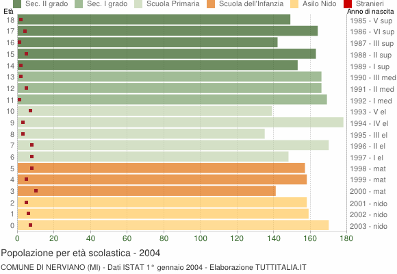 Grafico Popolazione in età scolastica - Nerviano 2004