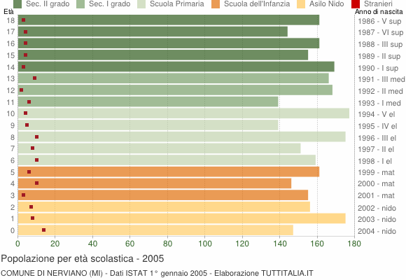 Grafico Popolazione in età scolastica - Nerviano 2005