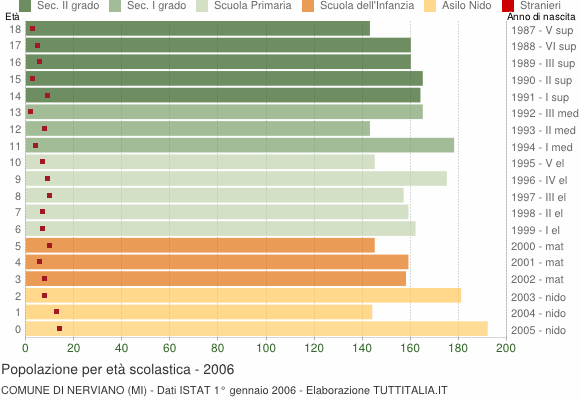 Grafico Popolazione in età scolastica - Nerviano 2006