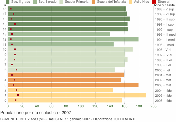 Grafico Popolazione in età scolastica - Nerviano 2007