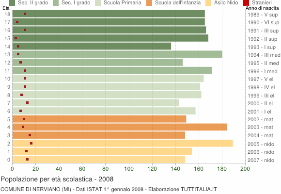 Grafico Popolazione in età scolastica - Nerviano 2008