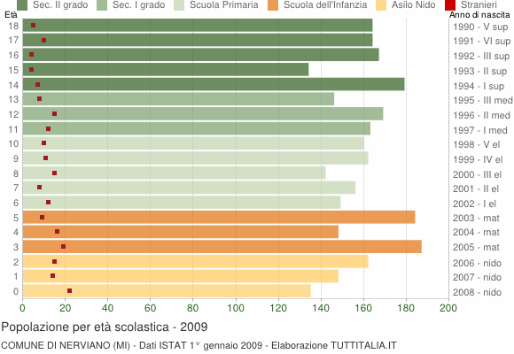 Grafico Popolazione in età scolastica - Nerviano 2009