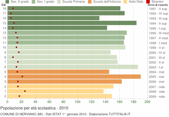 Grafico Popolazione in età scolastica - Nerviano 2010