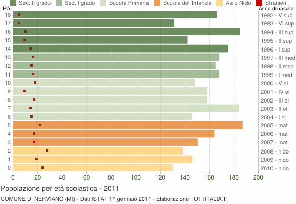 Grafico Popolazione in età scolastica - Nerviano 2011