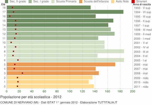 Grafico Popolazione in età scolastica - Nerviano 2012