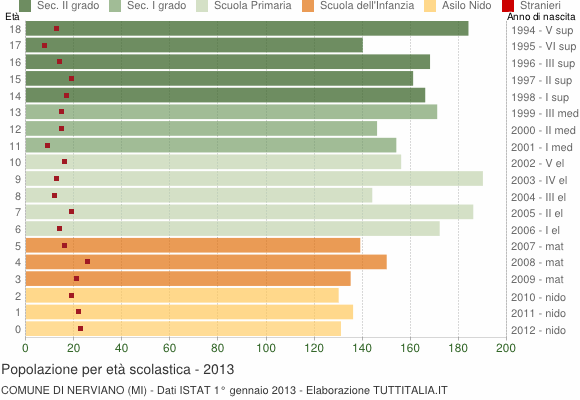 Grafico Popolazione in età scolastica - Nerviano 2013