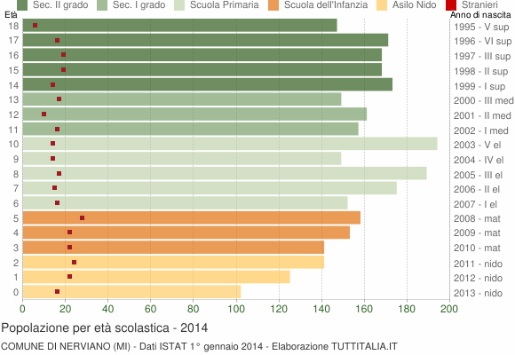 Grafico Popolazione in età scolastica - Nerviano 2014