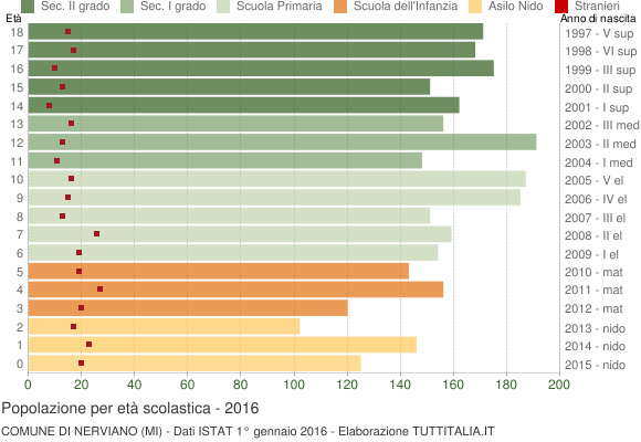 Grafico Popolazione in età scolastica - Nerviano 2016