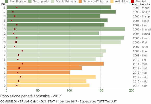 Grafico Popolazione in età scolastica - Nerviano 2017