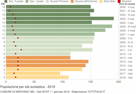 Grafico Popolazione in età scolastica - Nerviano 2019