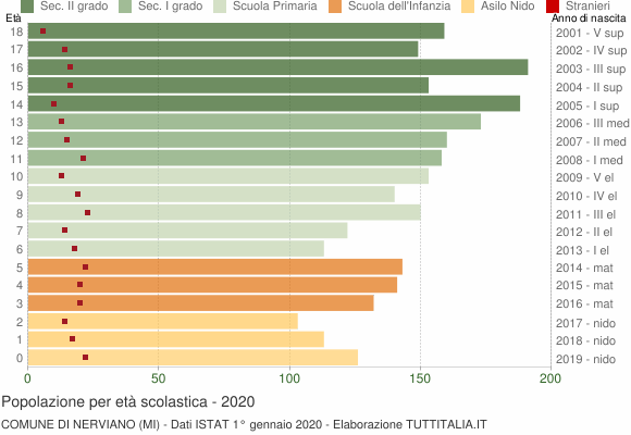 Grafico Popolazione in età scolastica - Nerviano 2020