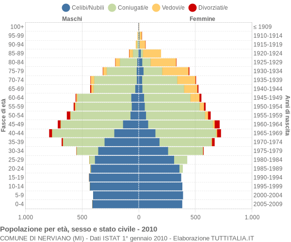 Grafico Popolazione per età, sesso e stato civile Comune di Nerviano (MI)