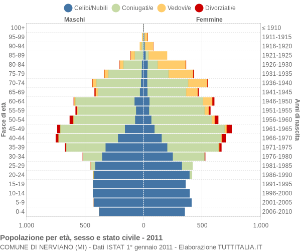 Grafico Popolazione per età, sesso e stato civile Comune di Nerviano (MI)