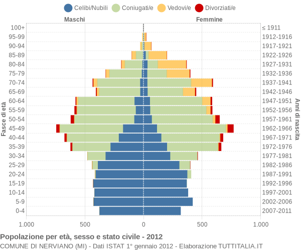 Grafico Popolazione per età, sesso e stato civile Comune di Nerviano (MI)