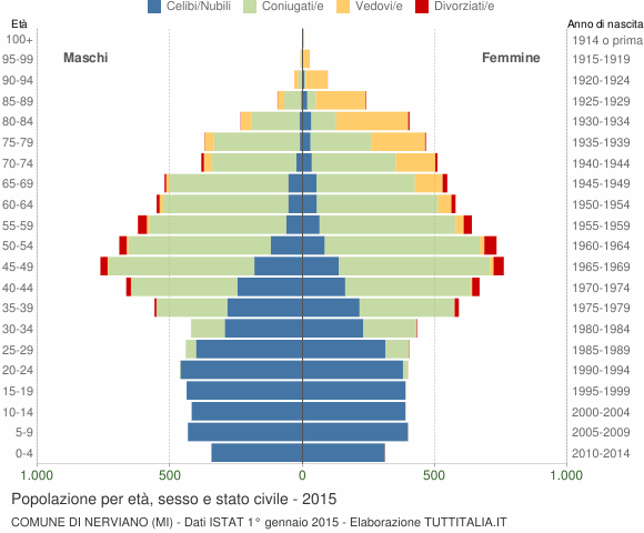 Grafico Popolazione per età, sesso e stato civile Comune di Nerviano (MI)