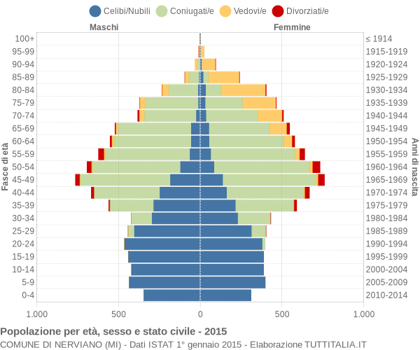 Grafico Popolazione per età, sesso e stato civile Comune di Nerviano (MI)