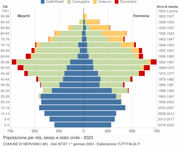 Grafico Popolazione per età, sesso e stato civile Comune di Nerviano (MI)