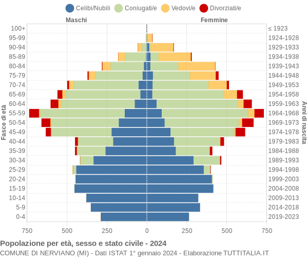 Grafico Popolazione per età, sesso e stato civile Comune di Nerviano (MI)