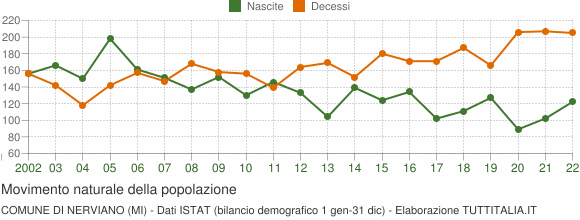 Grafico movimento naturale della popolazione Comune di Nerviano (MI)