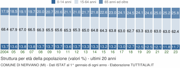 Grafico struttura della popolazione Comune di Nerviano (MI)