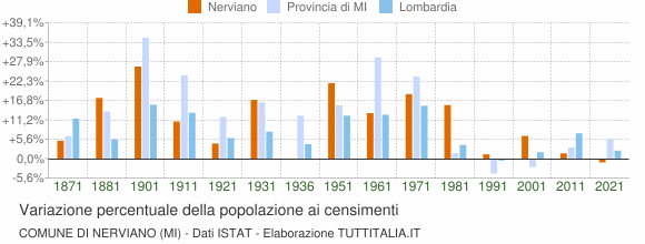 Grafico variazione percentuale della popolazione Comune di Nerviano (MI)