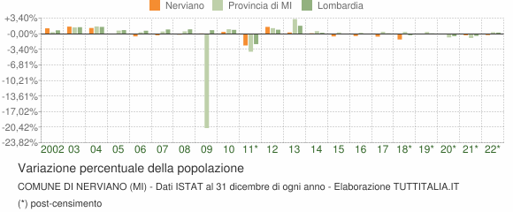 Variazione percentuale della popolazione Comune di Nerviano (MI)