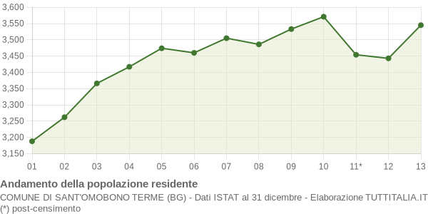 Andamento popolazione Comune di Sant'Omobono Terme (BG)