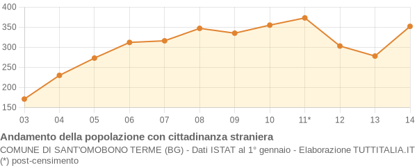 Andamento popolazione stranieri Comune di Sant'Omobono Terme (BG)